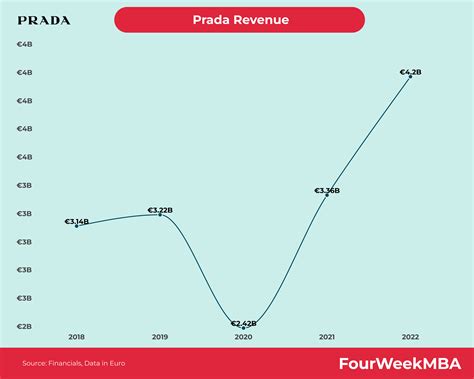 prada revenue 2020